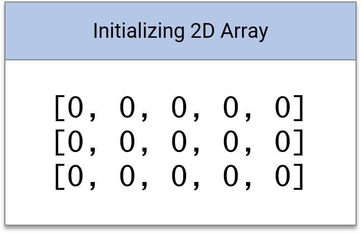  Initializing 2D Array