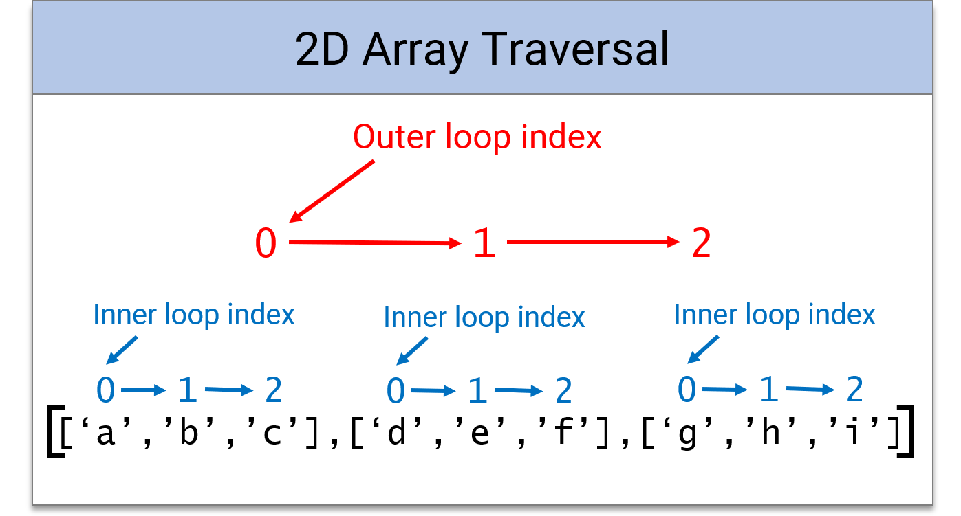  2D Array Traversal