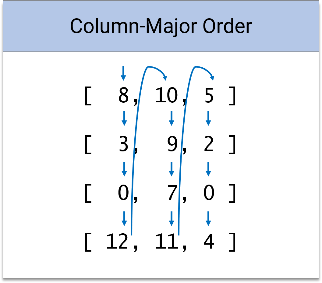  Column-Major Order