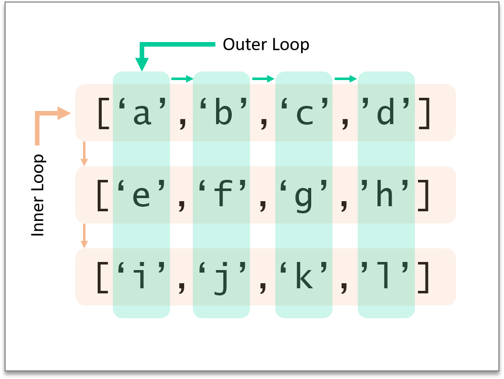  Loop Access - Column-Major
