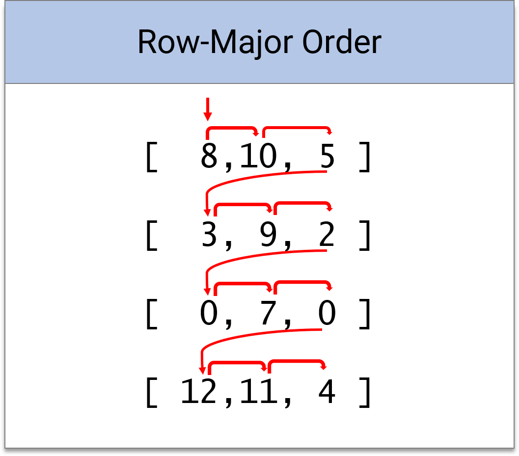  Row-Major Order